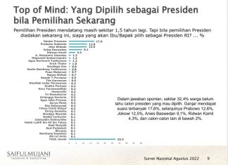 Survei : Ketum PRIMA Agus Jabo Priyono Masuk Deretan Calon Presiden Paling Dipilih Hasil survey Saiful Mujani Research Centre (SMRC) Agustus terbaru