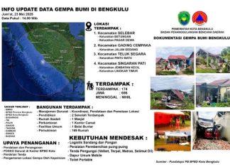 Pemerintah Catat Ada 174 Bangunan Rusak Terdampak Gempa 6,3 SR